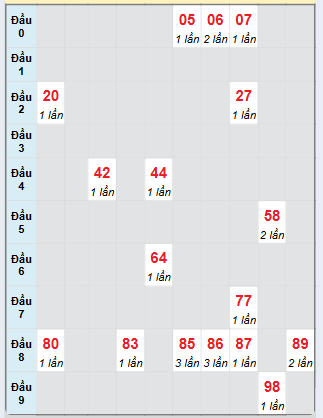 Bạch thủ rơi 3 ngày loto XSQB 30/1/2025