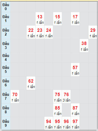 Bạch thủ rơi 3 ngày loto XSGL 31/1/2025