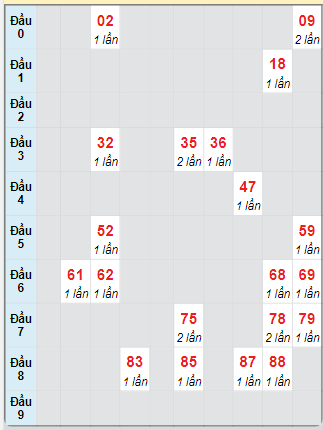 Bạch thủ rơi 3 ngày loto XSNT 31/1/2025