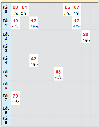 Bạch thủ rơi 3 ngày loto XSDNG 29/1/2025