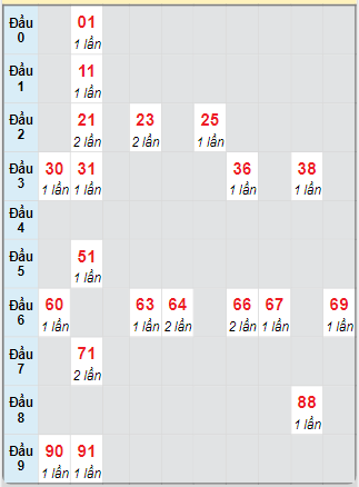 Bạch thủ rơi 3 ngày loto XSKH 29/1/2025