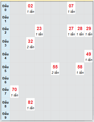 Bạch thủ rơi 3 ngày loto XSCT 29/1/2025