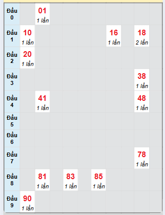 Bạch thủ rơi 3 ngày loto XSDN 29/1/2025