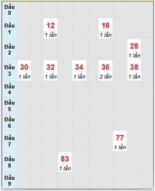 Bạch thủ rơi 3 ngày loto XSST 29/1/2025