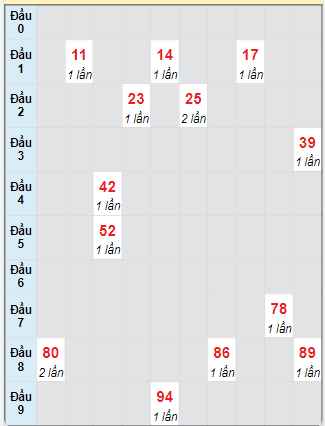 Bạch thủ rơi 3 ngày loto XSBP 1/2/2025