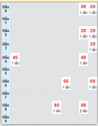 Bạch thủ rơi 3 ngày loto XSTP 1/2/2025