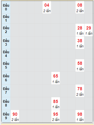 Bạch thủ rơi 3 ngày loto XSHG 1/2/2025