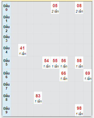 Bạch thủ rơi 3 ngày loto XSLA 1/2/2025