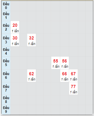 Bạch thủ rơi 3 ngày loto XSDNG 1/2/2025