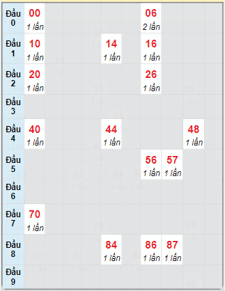 Bạch thủ rơi 3 ngày loto XSDNO 1/2/2025