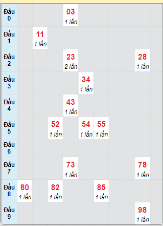 Bạch thủ rơi 3 ngày loto XSQNG 1/2/2025