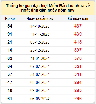 Bảng bạch thủ MB lâu về tính đến 1/2/2025