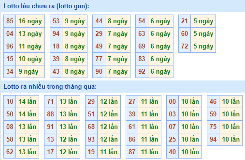 Bảng tần suất loto miền Bắc