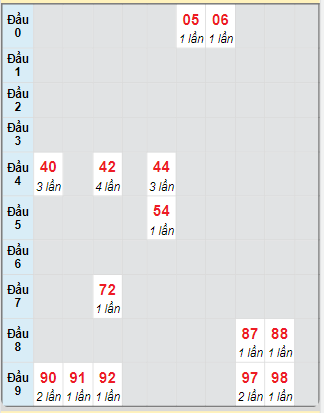 Bạch thủ rơi 3 ngày loto XSDL 2/2/2025