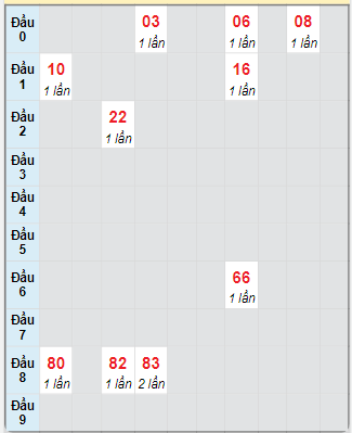 Bạch thủ rơi 3 ngày loto XSKG 2/2/2025