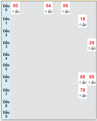 Bạch thủ rơi 3 ngày loto XSTG 2/2/2025