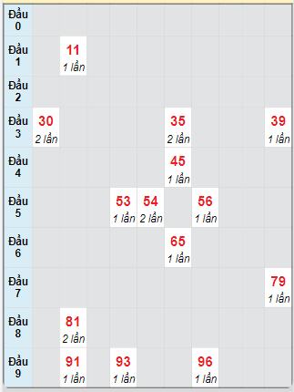 Bạch thủ rơi 3 ngày loto XSKH 2/2/2025