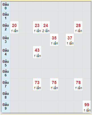 Bạch thủ rơi 3 ngày loto XS Thừa Thiên Huế 2/2/2025