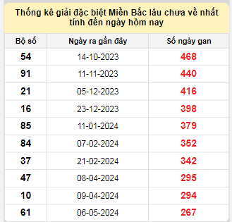 Bảng bạch thủ MB lâu chưa về tính đến 2/2/2025