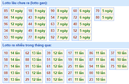 Bảng tần suất lô tô MB ngày 2/2/2025