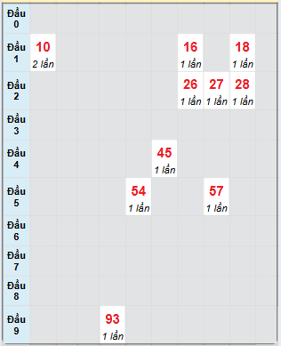 Bạch thủ rơi 3 ngày loto XSDLK 4/2/2025