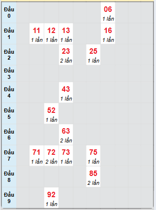 Bạch thủ rơi 3 ngày loto XSTTH 3/2/2025