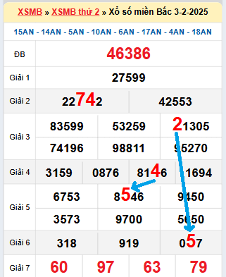 Bạch thủ loto miền Bắc hôm nay 4/2/2025