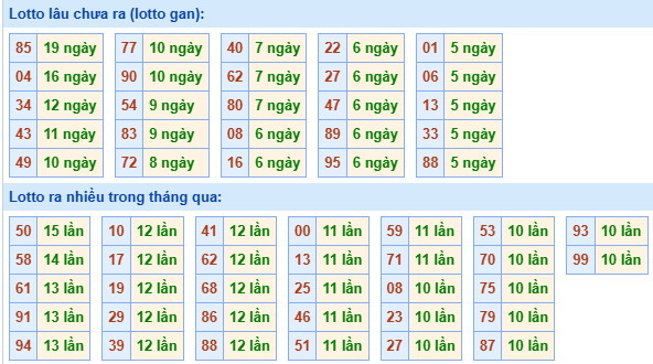 Bảng tần suất lô tô MB hôm nay