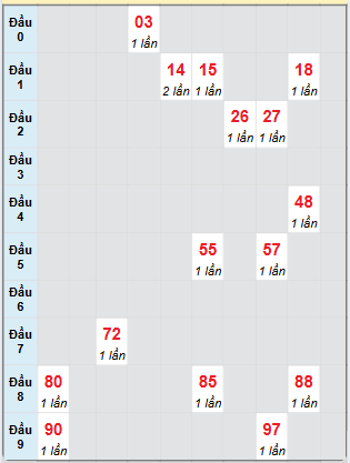 Bạch thủ rơi 3 ngày loto XSGL 7/2/2025