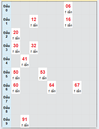 Bạch thủ rơi 3 ngày loto XSNT 7/2/2025