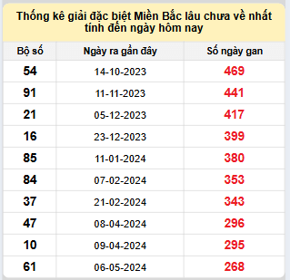 Bảng bạch thủ miền Bắc lâu không về đến ngày 3/2/2025