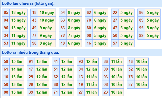 Bảng tần suất lô tô miền Bắc ngày 3/2/2025