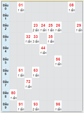 Bạch thủ rơi 3 ngày loto XSCM 3/2/2025