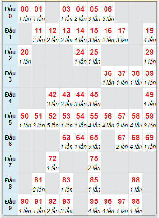 Bạch thủ rơi 3 ngày loto XSTP 3/2/2025