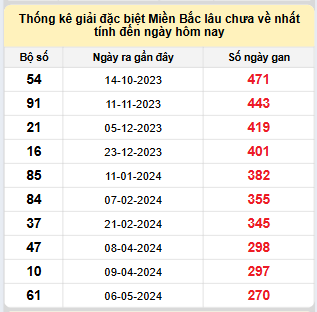 Bảng bạch thủ MB lâu về nhất tính đến 5/2/2025