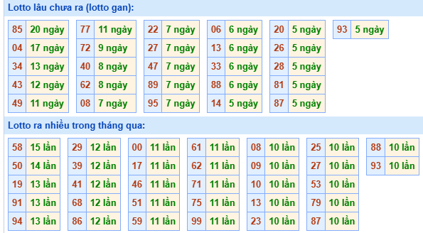 Bảng tần suất lô tô MB hôm nay ngày 5/2/2025