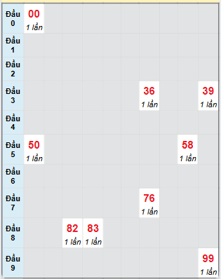 Bạch thủ rơi 3 ngày loto XSAG 6/2/2025