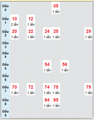 Bạch thủ rơi 3 ngày loto XSBL 4/2/2025