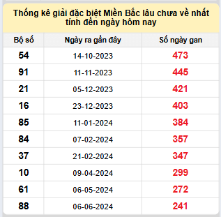 Bảng kê bạch thủ tô miền Bắc lâu về nhất tính đến 7/2/2025