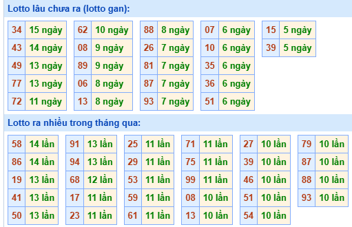 Bảng kê tần suất lô tô miền Bắc hôm nay