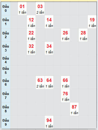 Bạch thủ rơi 3 ngày loto XSTV 7/2/2025