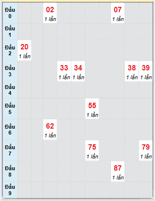 Bạch thủ rơi 3 ngày loto XSVL 7/2/2025