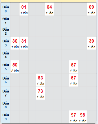 Bạch thủ rơi 3 ngày loto XSKH 5/2/2025