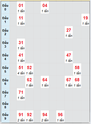 Bạch thủ rơi 3 ngày loto XSDN 5/2/2025