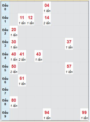 Bạch thủ rơi 3 ngày loto XSST 5/2/2025