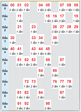 Cầu động chạy liên tục trong 3 ngày trở lên đến 6/2