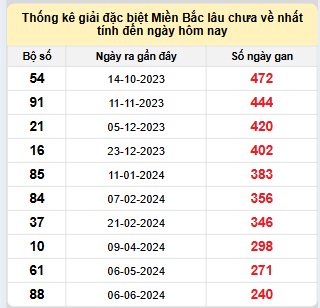 Bảng bạch thủ miền Bắc lâu về nhất tính đến 6/2/2025