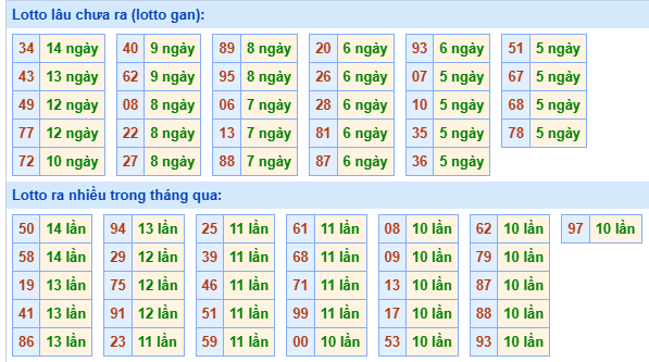 Bảng kê tần suất lô tô miền Bắc hôm nay