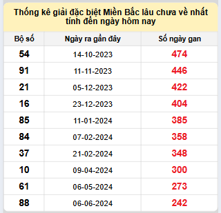 Bảng bạch thủ MB lâu về tính đến 8/2/2025