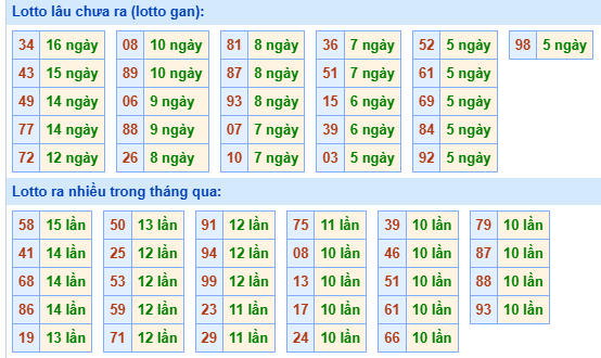 Bảng tần suất loto miền Bắc